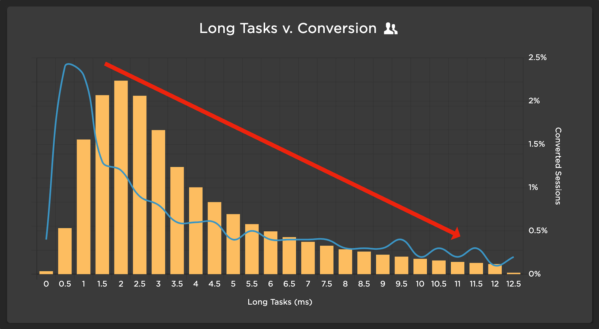 Chart showing strong correlation between long tasks and conversion