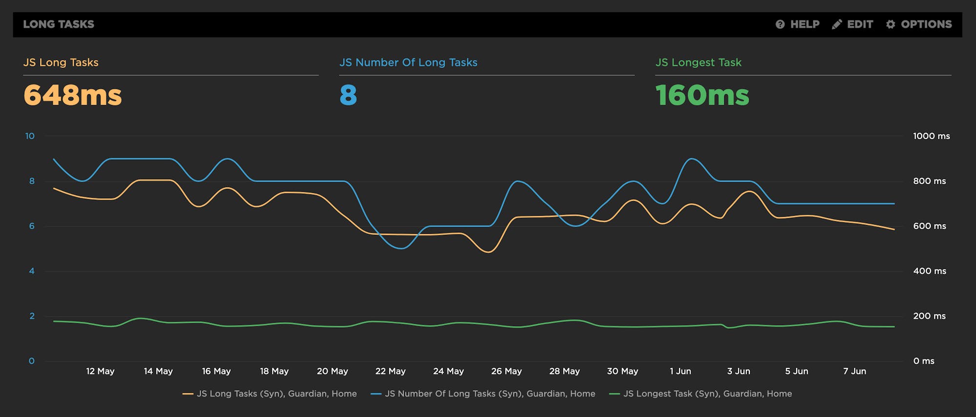 Long tasks chart