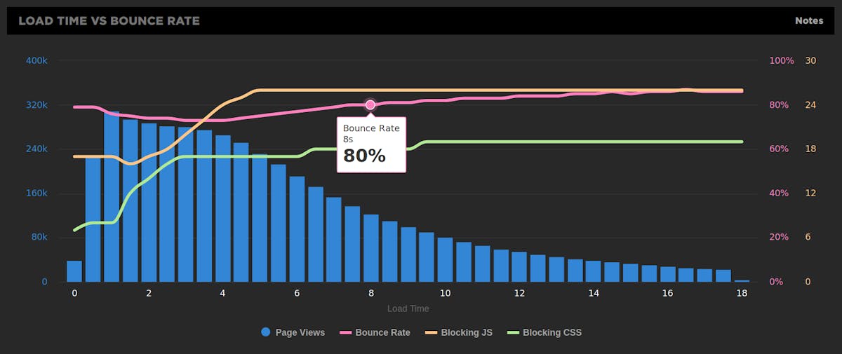 Load Time vs Bounce Rate