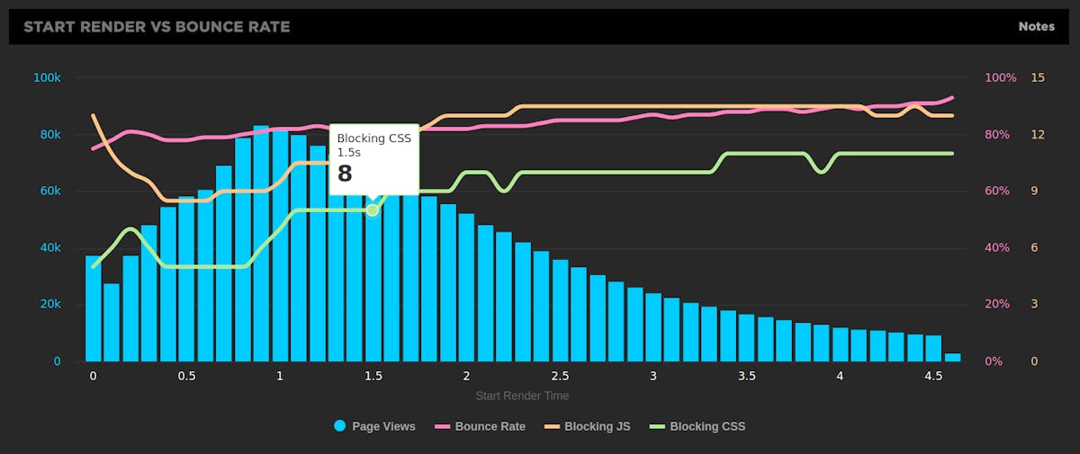 Load Time vs Bounce Rate