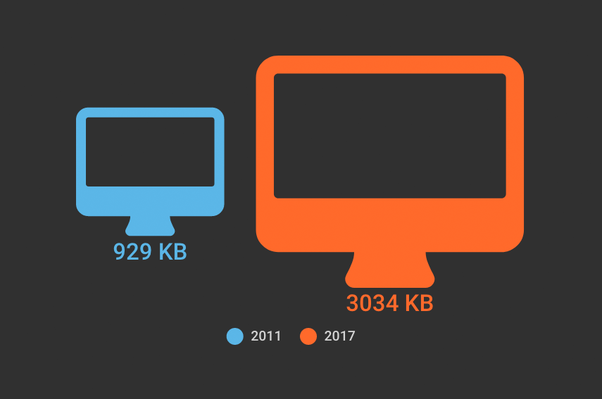 Web performance: page bloat