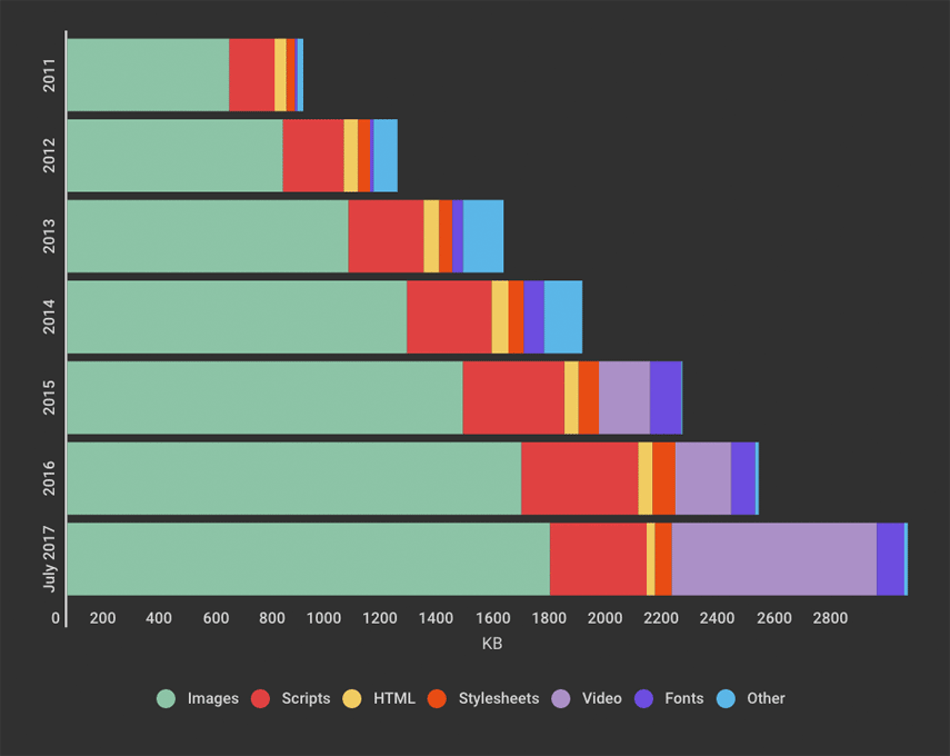 Web performance: page bloat