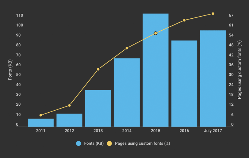 Web performance: page bloat