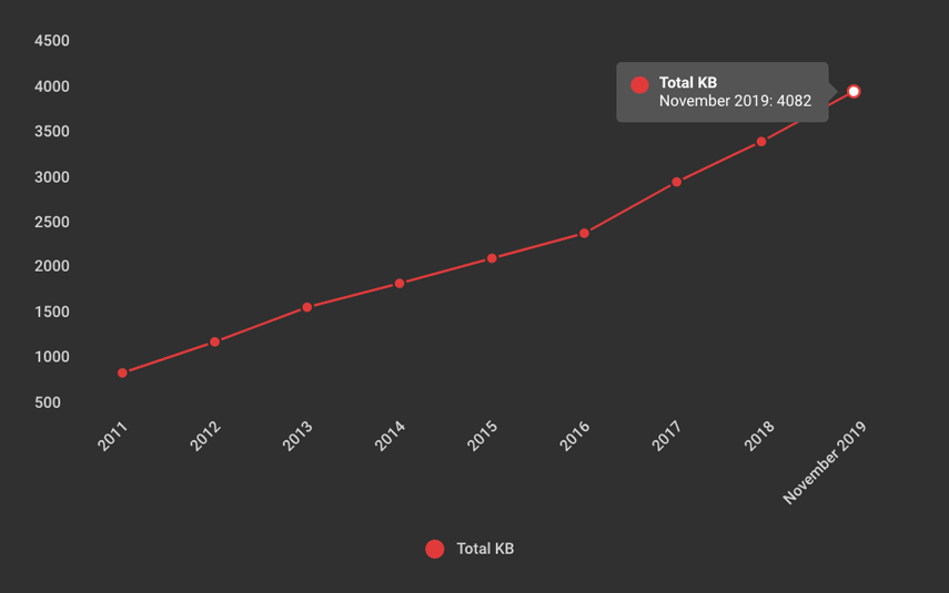 Web performance: page bloat