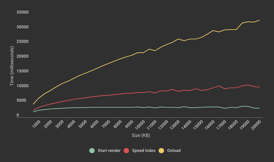 Web performance: page bloat