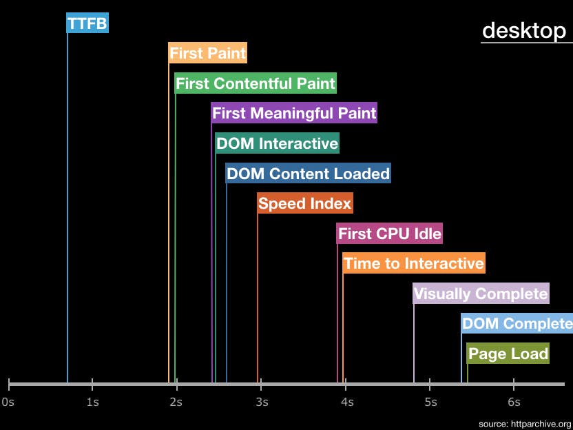 Desktop metric timeline