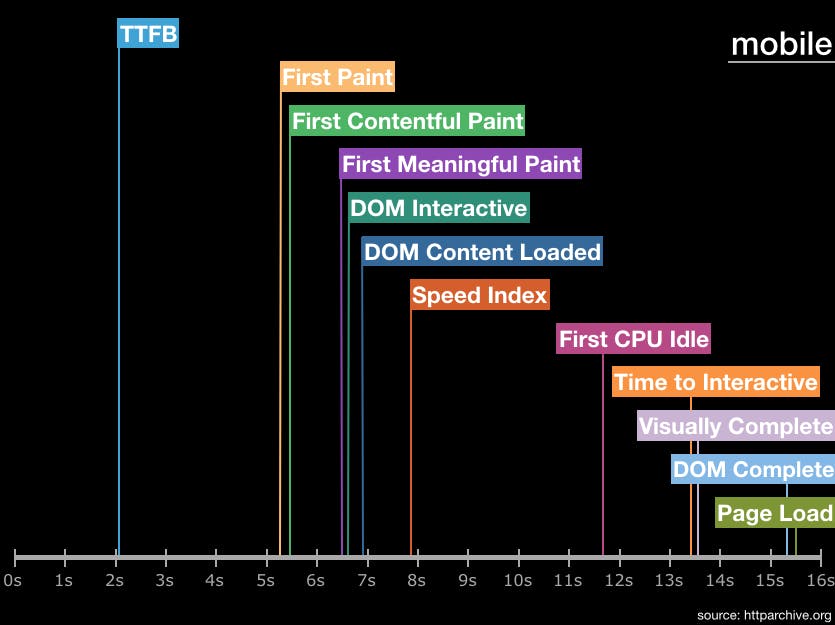 Mobile metric timeline