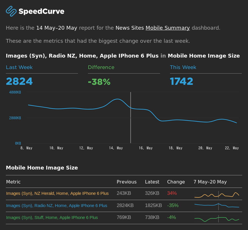 Weekly report email screenshot