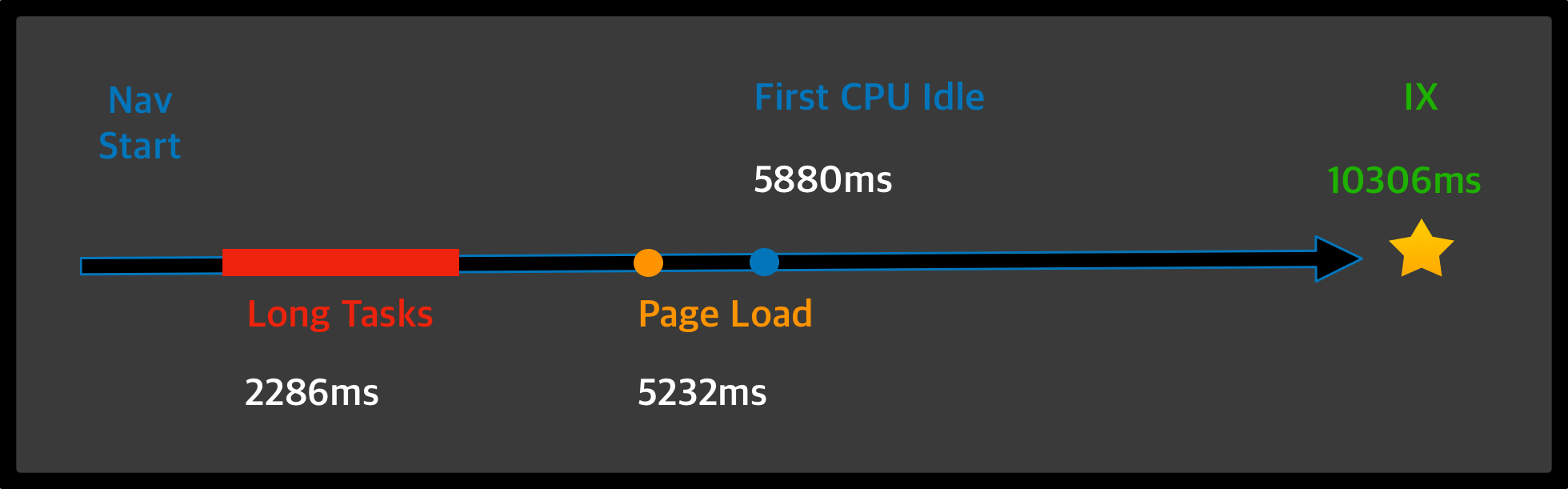 Timeline showing sequence of performance metrics