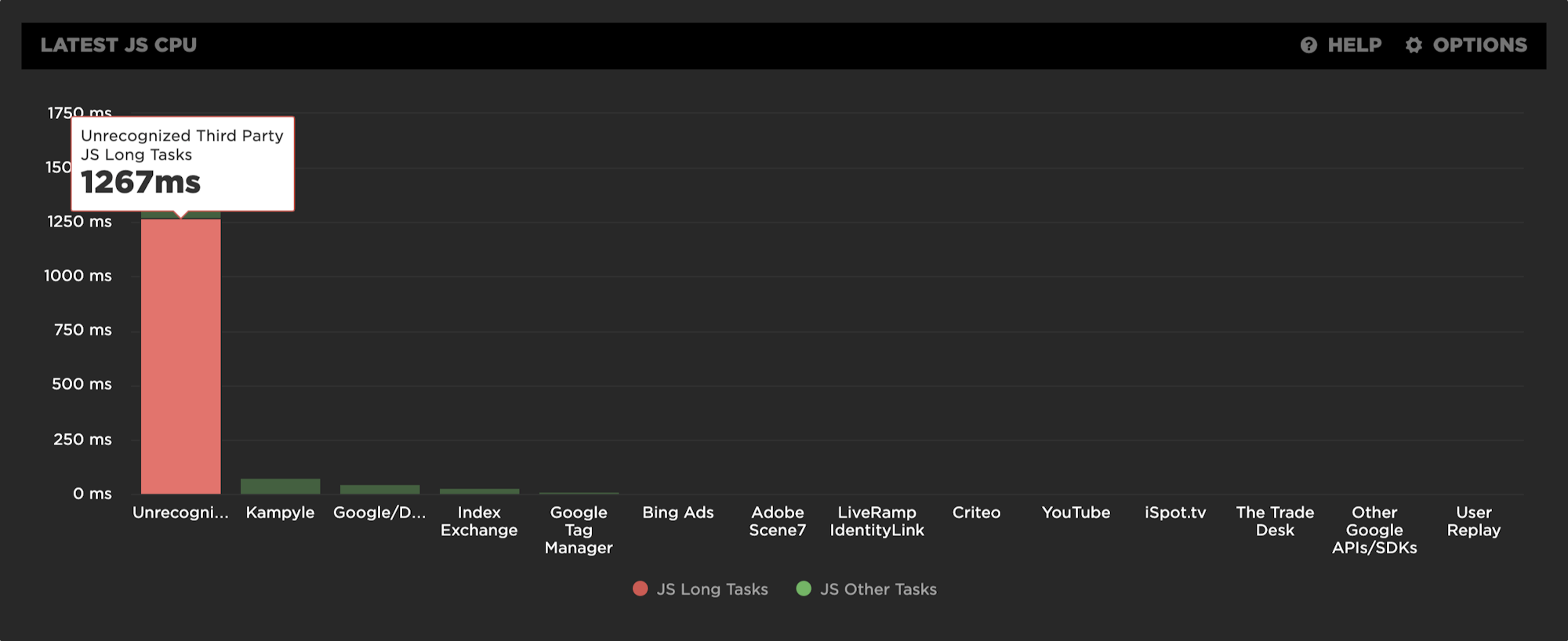 Chart showing unrecognized third parties