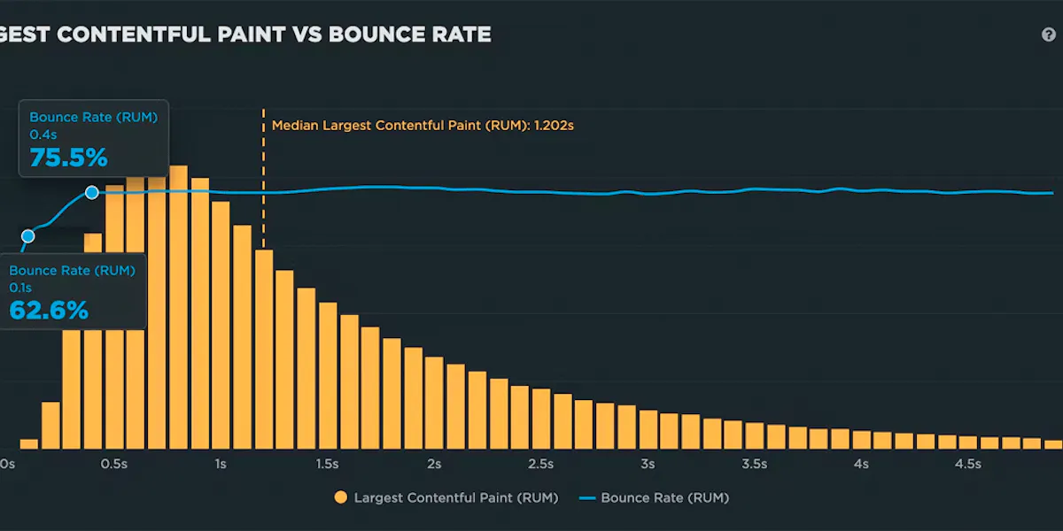 SpeedCurve | Why you need to know your site's performance plateau (and ...