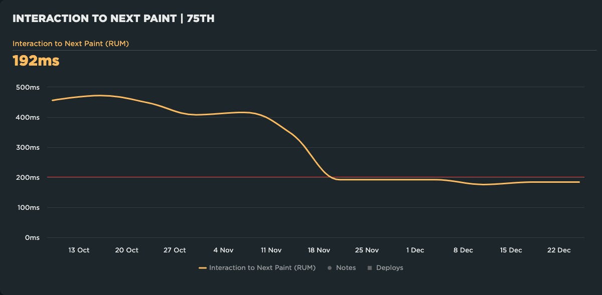 Chart showing Interaction to Next Paint paint improvements at the 75th Percentile