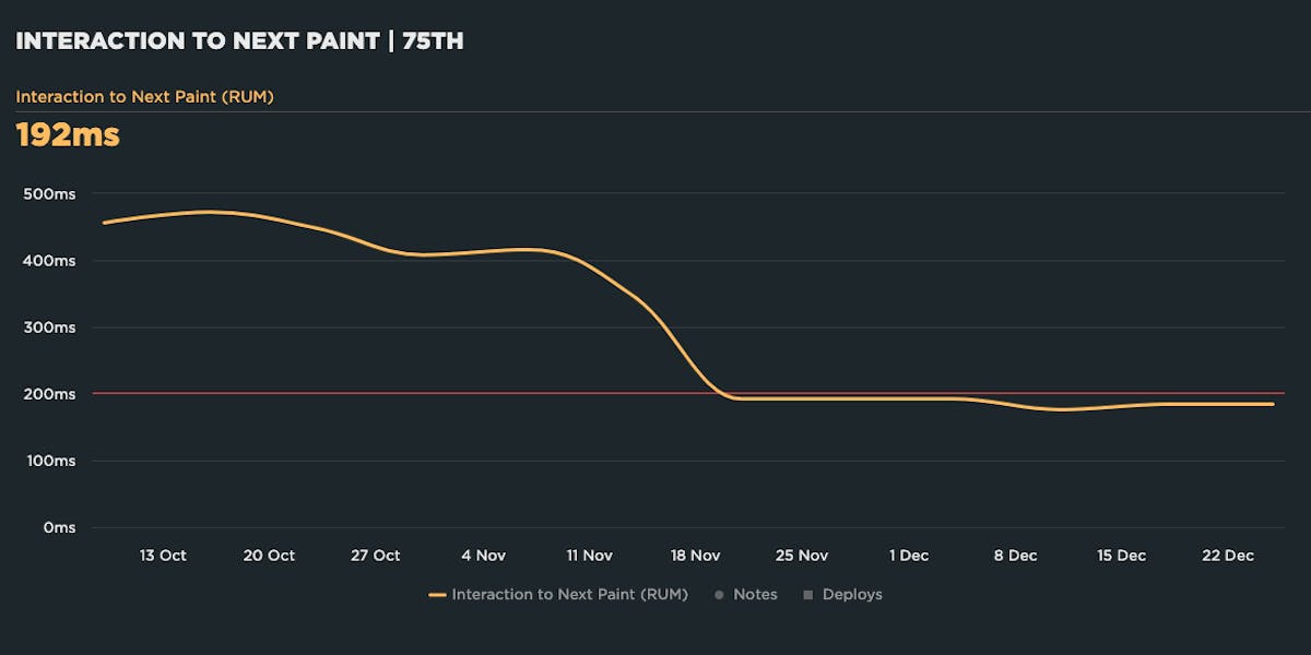 Chart showing Interaction to Next Paint paint improvements at the 75th Percentile