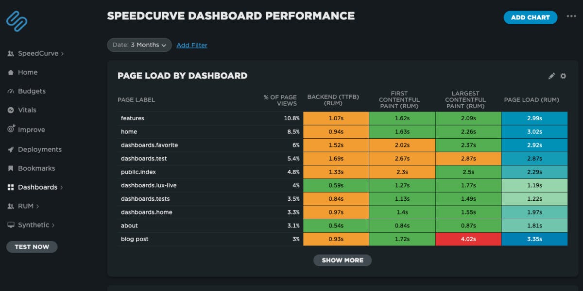 Favorite Dashboard - Heat Maps